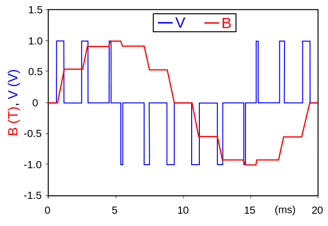 modified sine wave